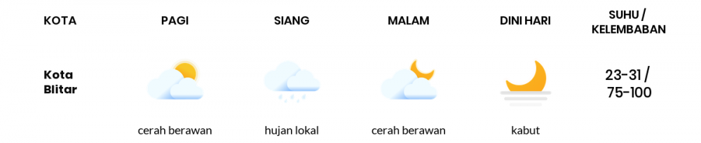 Prakiraan Cuaca Hari Ini 31 Maret 2020, Sebagian Jawa Timur Bakal Cerah Berawan