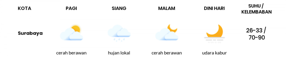 Cuaca Esok Hari 26 Maret 2020: Jawa Timur Hujan Lokal Siang Hari, Cerah Berawan Sore Hari
