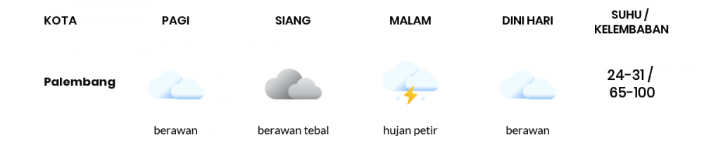 Cuaca Hari Ini 26 Maret 2020: Sumatera Selatan Berawan Pagi Hari, Hujan Petir Sore Hari