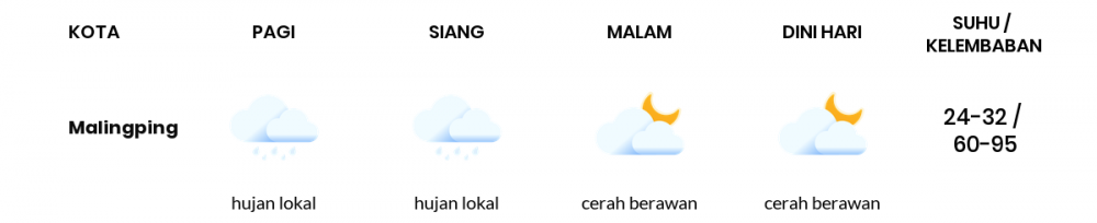 Cuaca Berawan di Langit Banten Hari Ini