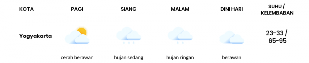 Cuaca Esok Hari 31 Maret 2020: DI Yogyakarta Cerah Berawan Pagi Hari, Berawan Tebal Sore Hari