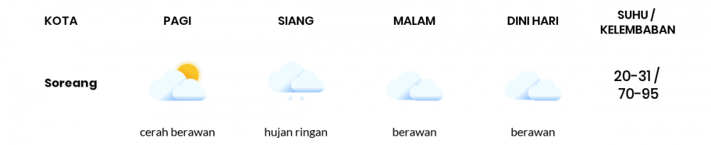 Cuaca Hari Ini 20 Maret 2020: Jawa Barat Hujan Ringan Siang Hari, Hujan Ringan Sore Hari