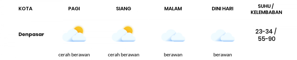 Cuaca Hari Ini 24 Maret 2020: Bali Cerah Berawan Pagi Hari, Berawan Sore Hari