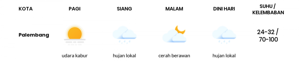 Cuaca Esok Hari 23 Maret 2020: Sumatera Selatan Hujan Lokal Siang Hari, Hujan Lokal Sore Hari