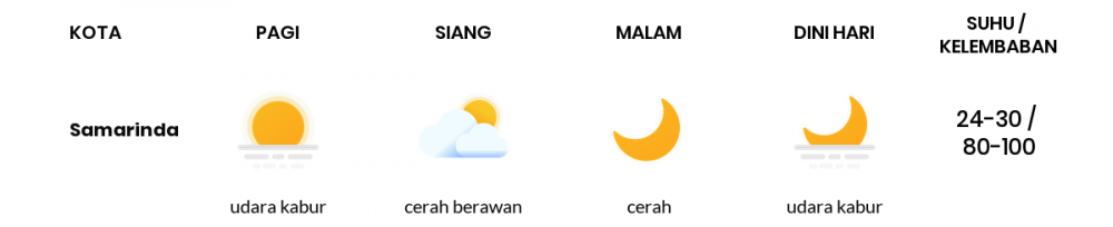 Cuaca Hari Ini 25 Maret 2020: Kalimantan Timur Cerah Berawan Siang Hari, Cerah Berawan Sore Hari