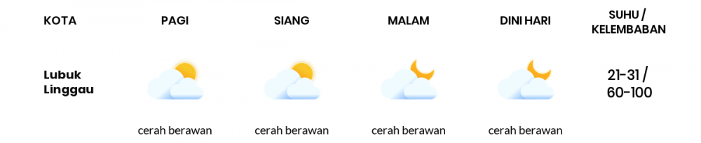 Cuaca Hari Ini 25 Maret 2020: Sumatera Selatan Udara Kabur Pagi Hari, Hujan Lokal Sore Hari