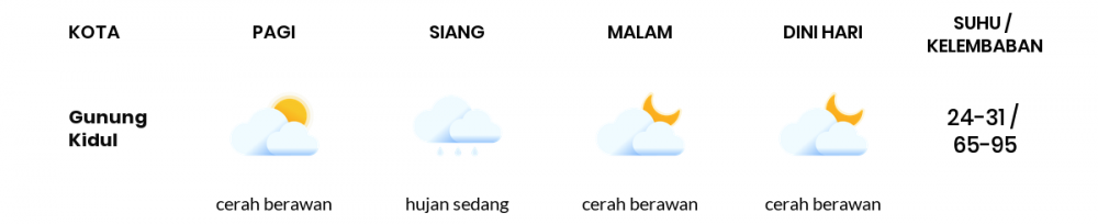 Prakiraan Cuaca Hari Ini 26 Maret 2020, Sebagian DI Yogyakarta Bakal Cerah Berawan
