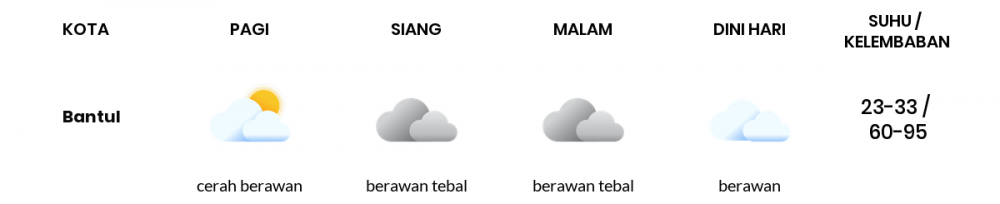 Cuaca Esok Hari 31 Maret 2020: DI Yogyakarta Cerah Berawan Pagi Hari, Berawan Tebal Sore Hari