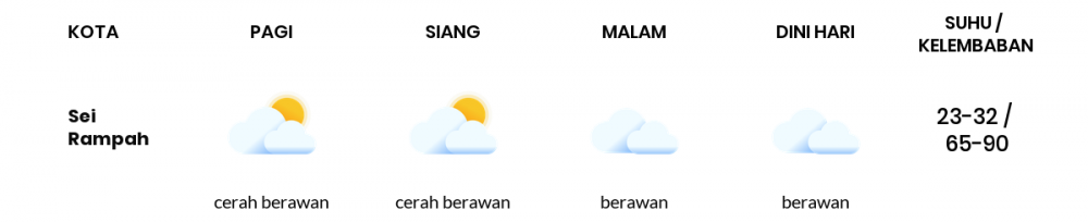 Cuaca Hari Ini 23 Maret 2020: Sumatera Utara Hujan Ringan Siang Hari, Hujan Ringan Sore Hari