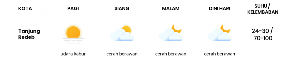 Cuaca Esok Hari 24 Maret 2020: Kalimantan Timur Udara Kabur Pagi Hari, Cerah Berawan Sore Hari