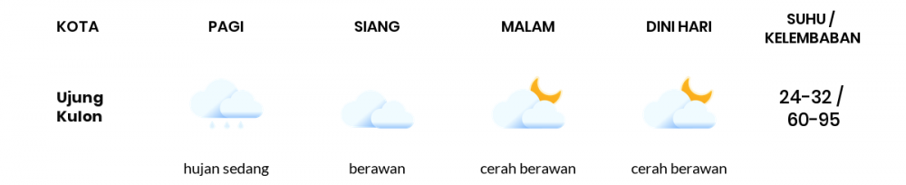 Prakiraan Cuaca Esok Hari 27 Maret 2020, Sebagian Banten Bakal Cerah Berawan