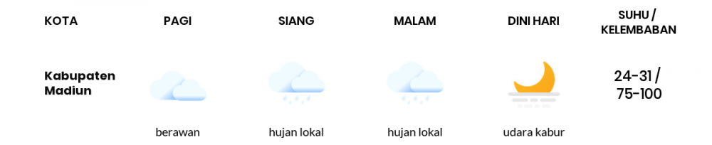 Prakiraan Cuaca Esok Hari 01 April 2020, Sebagian Jawa Timur Bakal Cerah Berawan