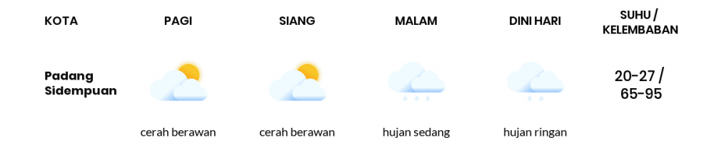 Cuaca Hari Ini 28 Maret 2020: Sumatera Utara Cerah Berawan Pagi Hari, Cerah Berawan Sore Hari