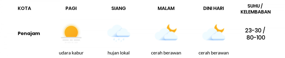 Cuaca Esok Hari 21 Maret 2020: Kalimantan Timur Hujan Lokal Pagi Hari, Cerah Berawan Sore Hari