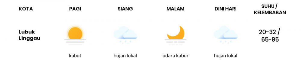 Cuaca Hari Ini 22 Maret 2020: Sumatera Selatan Hujan Lokal Siang Hari, Cerah Berawan Sore Hari
