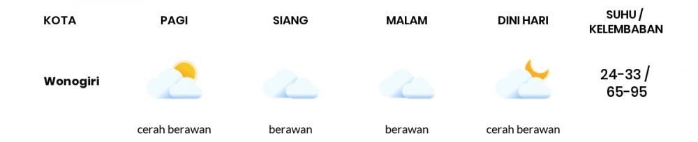 Cuaca Hari Ini 21 Maret 2020: Jawa Tengah Cerah Berawan Siang Hari, Berawan Sore Hari