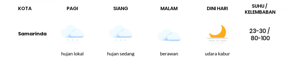 Cuaca Esok Hari 21 Maret 2020: Kalimantan Timur Hujan Lokal Pagi Hari, Cerah Berawan Sore Hari