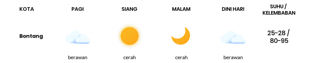 Cuaca Esok Hari 24 Maret 2020: Kalimantan Timur Udara Kabur Pagi Hari, Cerah Berawan Sore Hari