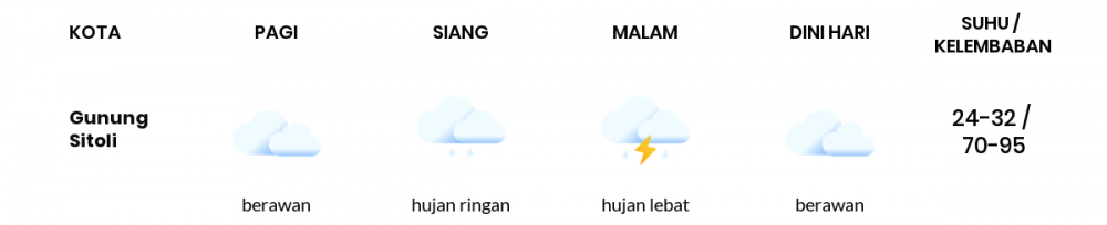 Cuaca Esok Hari 30 Maret 2020: Sumatera Utara Cerah Berawan Pagi Hari, Hujan Ringan Sore Hari