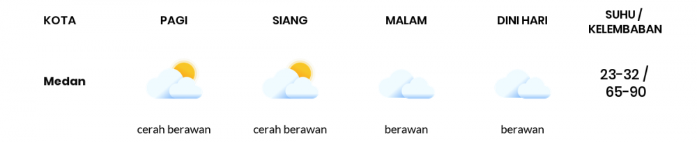 Cuaca Hari Ini 23 Maret 2020: Sumatera Utara Hujan Ringan Siang Hari, Hujan Ringan Sore Hari
