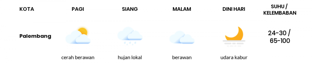 Cuaca Hari Ini 24 Maret 2020: Sumatera Selatan Cerah Berawan Pagi Hari, Hujan Lokal Sore Hari