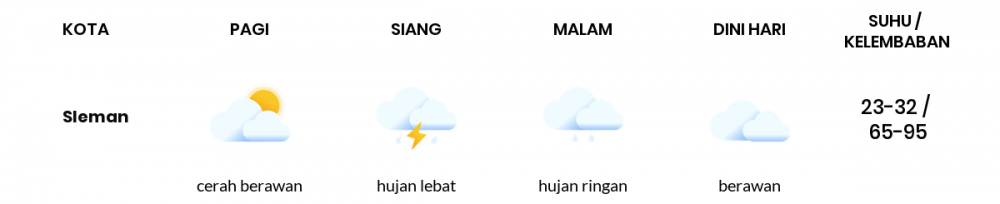 Cuaca Hari Ini 30 Maret 2020: DI Yogyakarta Cerah Berawan Pagi Hari, Berawan Sore Hari