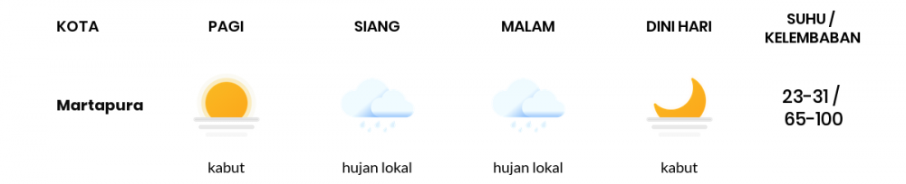 Cuaca Hari Ini 27 Maret 2020: Sumatera Selatan Kabut Pagi Hari, Hujan Lokal Sore Hari
