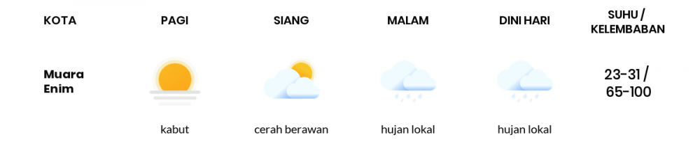 Cuaca Hari Ini 27 Maret 2020: Sumatera Selatan Kabut Pagi Hari, Hujan Lokal Sore Hari