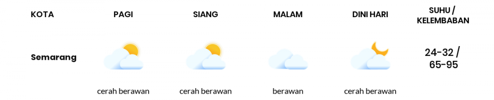 Cuaca Hari Ini 21 Maret 2020: Jawa Tengah Cerah Berawan Siang Hari, Berawan Sore Hari