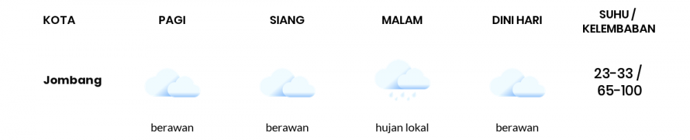 Prakiraan Cuaca Hari Ini 27 Maret 2020, Sebagian Jawa Timur Bakal Berawan