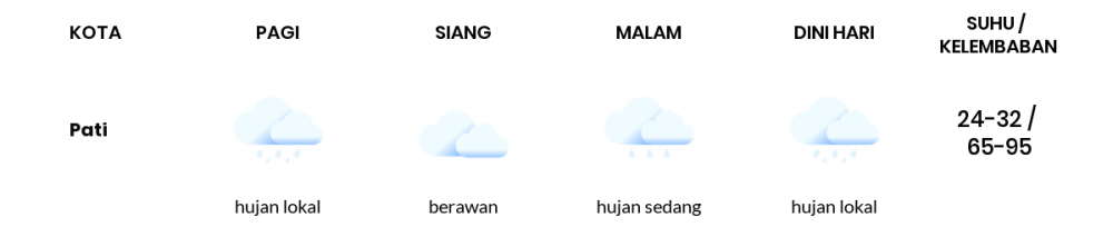 Prakiraan Cuaca Esok Hari 29 Maret 2020, Sebagian Jawa Tengah Bakal Berawan
