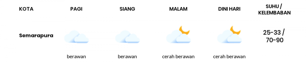 Prakiraan Cuaca Esok Hari 31 Maret 2020, Sebagian Bali Bakal Cerah Berawan