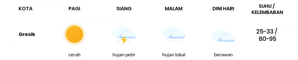 Cuaca Hari Ini 25 Maret 2020: Jawa Timur Cerah Berawan Pagi Hari, Hujan Lokal Sore Hari
