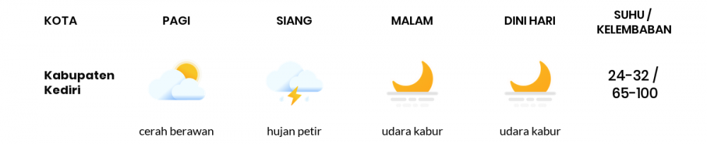 Cuaca Esok Hari 29 Maret 2020: Jawa Timur Hujan Lokal Siang Hari, Cerah Berawan Sore Hari