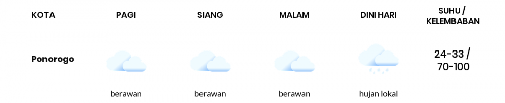 Prakiraan Cuaca Hari Ini 27 Maret 2020, Sebagian Jawa Timur Bakal Berawan