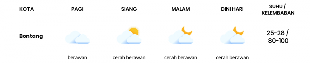 Prakiraan Cuaca Esok Hari 26 Maret 2020, Sebagian Kalimantan Timur Bakal Udara Kabur