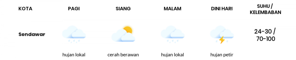 Prakiraan Cuaca Kaltim 27 Maret 2020: Siap-siap Hujan Lokal Siang Hari