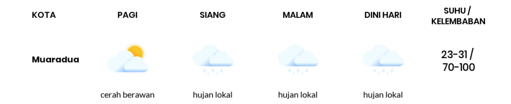 Cuaca Esok Hari 23 Maret 2020: Sumatera Selatan Hujan Lokal Siang Hari, Hujan Lokal Sore Hari
