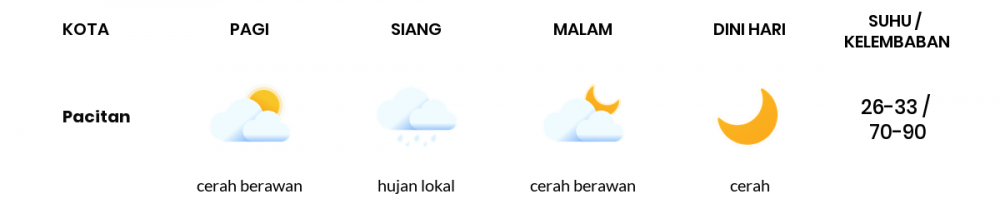 Cuaca Esok Hari 29 Maret 2020: Jawa Timur Hujan Lokal Siang Hari, Cerah Berawan Sore Hari