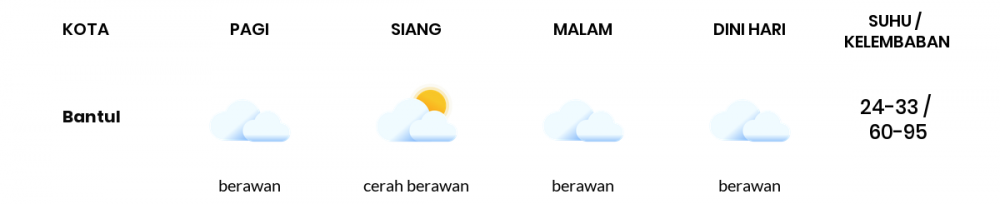 Cuaca Hari Ini 29 Maret 2020: DI Yogyakarta Cerah Berawan Siang Hari, Berawan Sore Hari