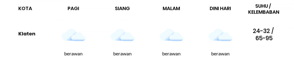 Cuaca Esok Hari 07 April 2020: Jawa Tengah Berawan Siang Hari, Berawan Sore Hari