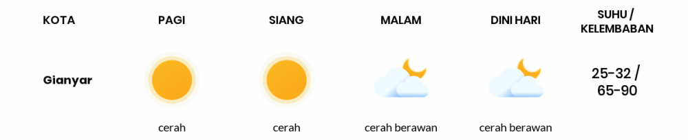 Cuaca Esok Hari 27 April 2020: Denpasar Cerah Siang Hari, Cerah Berawan Sore Hari
