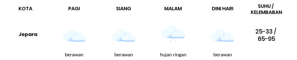 Prakiraan Cuaca Esok Hari 14 April 2020, Sebagian Jawa Tengah Bakal Cerah Berawan