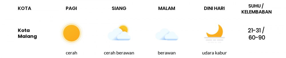 Cuaca Esok Hari 27 April 2020: Malang Cerah Berawan Siang Hari, Hujan Lokal Sore Hari