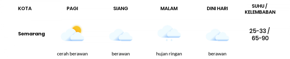 Prakiraan Cuaca Esok Hari 13 April 2020, Sebagian Jawa Tengah Bakal Berawan