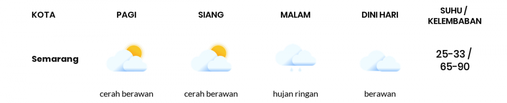 Cuaca Hari Ini 12 April 2020: Jawa Tengah Cerah Berawan Pagi Hari, Berawan Sore Hari