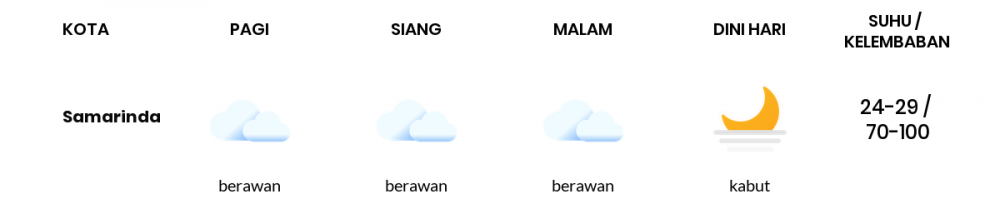 Prakiraan Cuaca Esok Hari 11 April 2020, Sebagian Kalimantan Timur Bakal Hujan Lokal