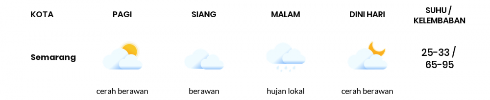 Prakiraan Cuaca Hari Ini 15 April 2020, Sebagian Jawa Tengah Bakal Cerah Berawan