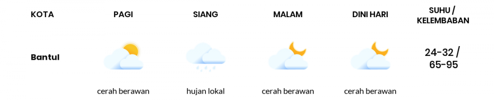 Cuaca Hari Ini 10 April 2020: DI Yogyakarta Cerah Berawan Pagi Hari, Cerah Berawan Sore Hari