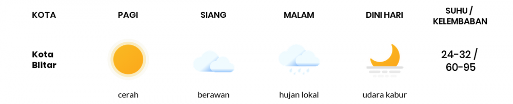 Cuaca Hari Ini 27 April 2020: Malang Cerah Sepanjang Hari